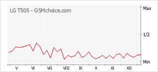 Gráfico de los cambios de popularidad LG T505