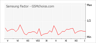 Diagramm der Poplularitätveränderungen von Samsung Factor