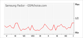 Popularity chart of Samsung Factor