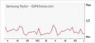 Gráfico de los cambios de popularidad Samsung Factor