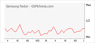 Populariteit van de telefoon: diagram Samsung Factor