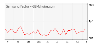 Traçar mudanças de populariedade do telemóvel Samsung Factor
