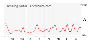 手機聲望改變圖表 Samsung Factor