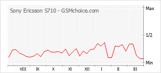 Grafico di modifiche della popolarità del telefono cellulare Sony Ericsson S710