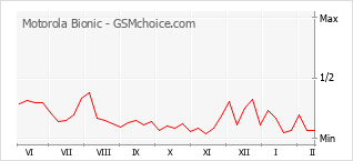 Popularity chart of Motorola Bionic