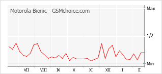 Traçar mudanças de populariedade do telemóvel Motorola Bionic