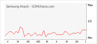 Popularity chart of Samsung Knack