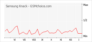 Grafico di modifiche della popolarità del telefono cellulare Samsung Knack