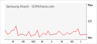 Populariteit van de telefoon: diagram Samsung Knack
