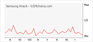 Traçar mudanças de populariedade do telemóvel Samsung Knack