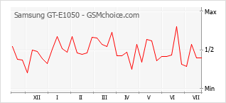 Gráfico de los cambios de popularidad Samsung GT-E1050