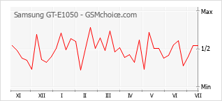 Grafico di modifiche della popolarità del telefono cellulare Samsung GT-E1050