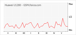 Gráfico de los cambios de popularidad Huawei U1280