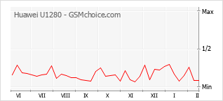 Grafico di modifiche della popolarità del telefono cellulare Huawei U1280