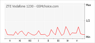 Grafico di modifiche della popolarità del telefono cellulare ZTE Vodafone 1230
