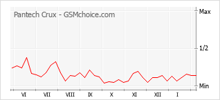 Diagramm der Poplularitätveränderungen von Pantech Crux
