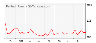 Gráfico de los cambios de popularidad Pantech Crux