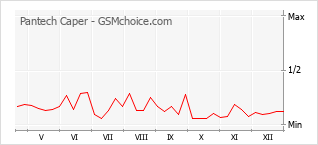 Popularity chart of Pantech Caper