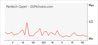 Gráfico de los cambios de popularidad Pantech Caper
