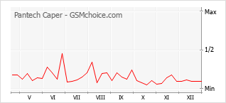 Grafico di modifiche della popolarità del telefono cellulare Pantech Caper