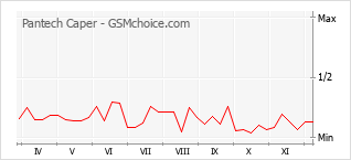 Populariteit van de telefoon: diagram Pantech Caper