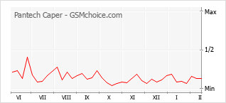 Диаграмма изменений популярности телефона Pantech Caper