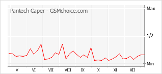 手機聲望改變圖表 Pantech Caper