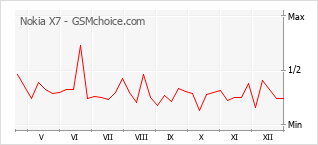 Diagramm der Poplularitätveränderungen von Nokia X7