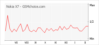 Popularity chart of Nokia X7