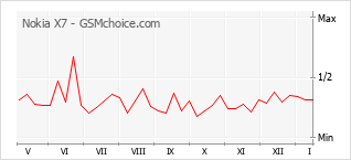 Gráfico de los cambios de popularidad Nokia X7