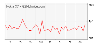 Populariteit van de telefoon: diagram Nokia X7