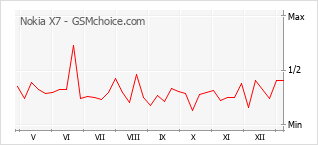 Traçar mudanças de populariedade do telemóvel Nokia X7
