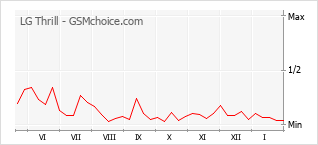 Diagramm der Poplularitätveränderungen von LG Thrill