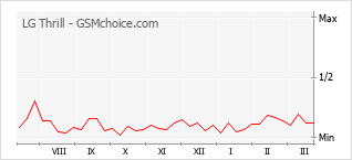 Popularity chart of LG Thrill
