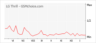 Gráfico de los cambios de popularidad LG Thrill