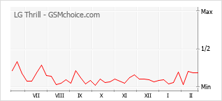 Le graphique de popularité de LG Thrill