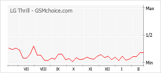 Диаграмма изменений популярности телефона LG Thrill
