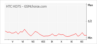 Diagramm der Poplularitätveränderungen von HTC HD7S