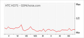 Gráfico de los cambios de popularidad HTC HD7S