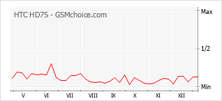Le graphique de popularité de HTC HD7S