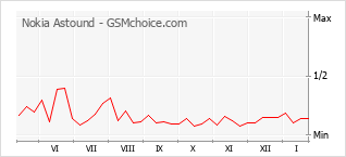 Diagramm der Poplularitätveränderungen von Nokia Astound