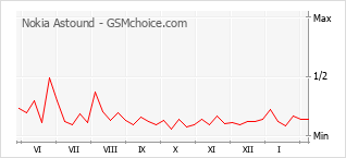 Gráfico de los cambios de popularidad Nokia Astound