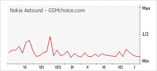 Grafico di modifiche della popolarità del telefono cellulare Nokia Astound