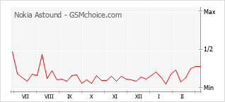Диаграмма изменений популярности телефона Nokia Astound