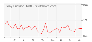 Popularity chart of Sony Ericsson J200