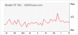 Diagramm der Poplularitätveränderungen von Alcatel OT 501