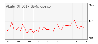Grafico di modifiche della popolarità del telefono cellulare Alcatel OT 501