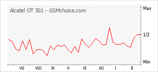 Populariteit van de telefoon: diagram Alcatel OT 501