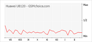 Grafico di modifiche della popolarità del telefono cellulare Huawei U8120