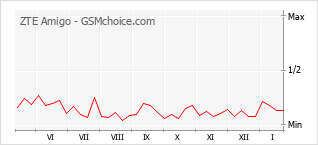Diagramm der Poplularitätveränderungen von ZTE Amigo